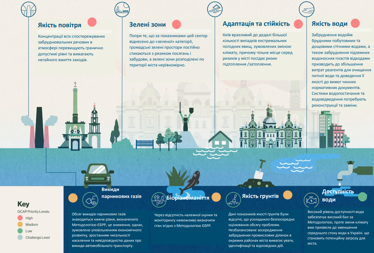 У Києві затвердили програму &quot;Зелене місто&quot;: які зміни чекають столицю